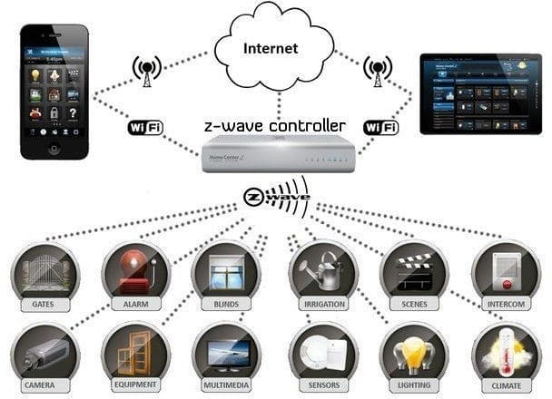 Беспроводная сеть умный дом