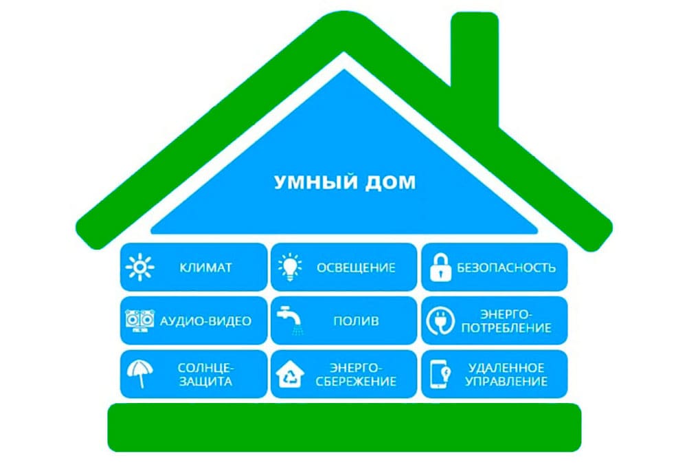 Направления программы «Умный дом»