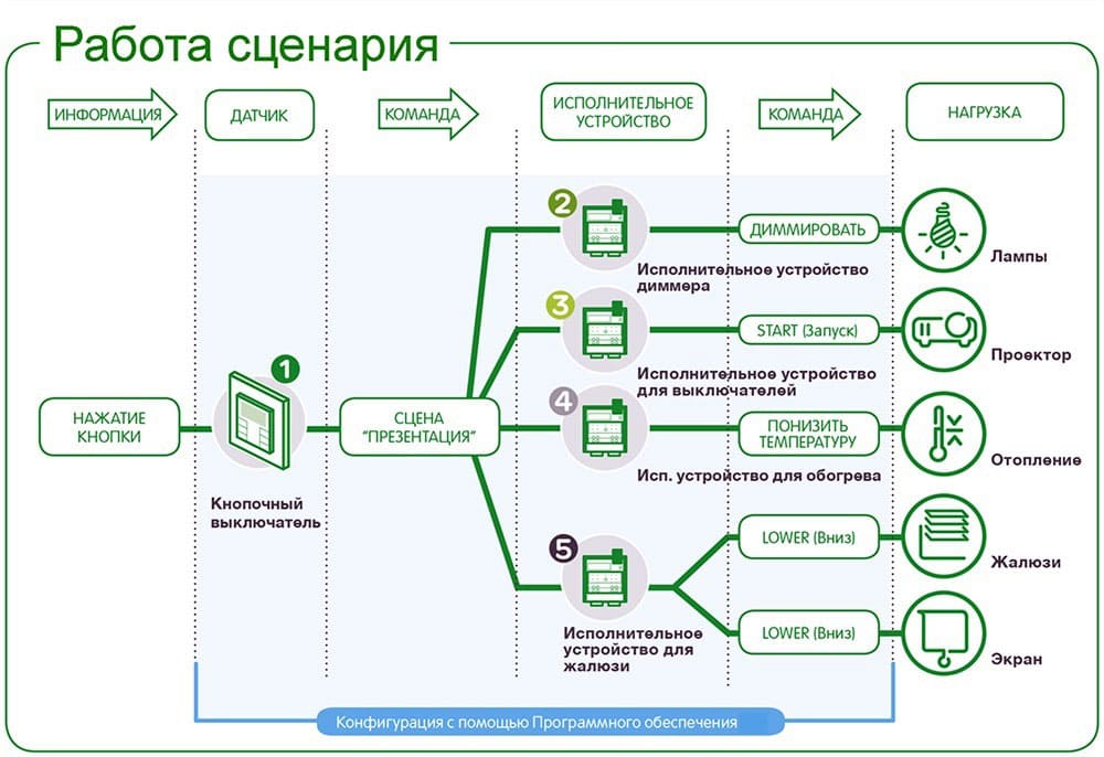 Самые популярные базовые сценарии
