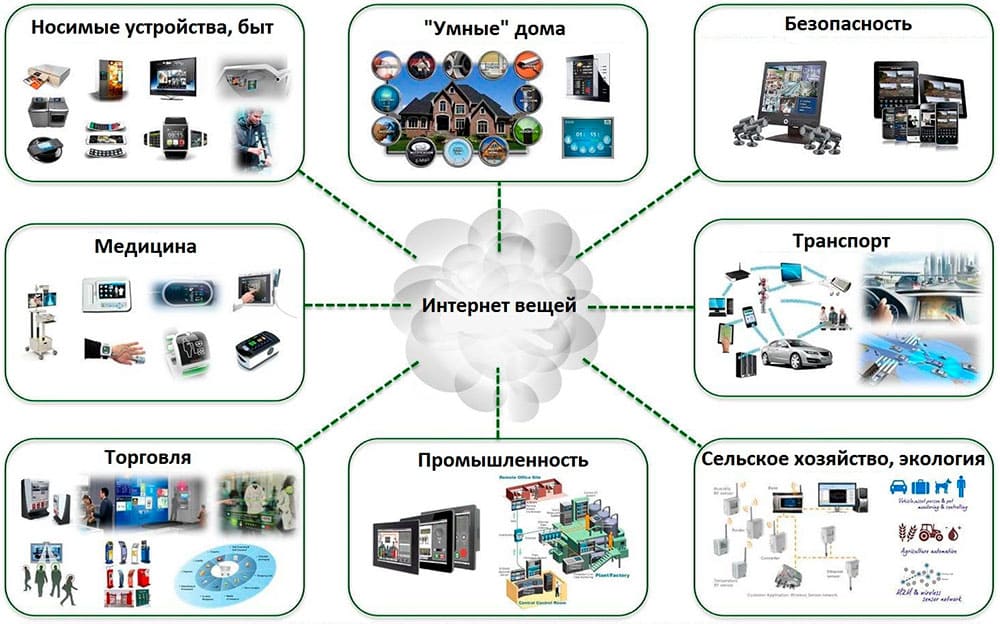 Глобальные умные сети
